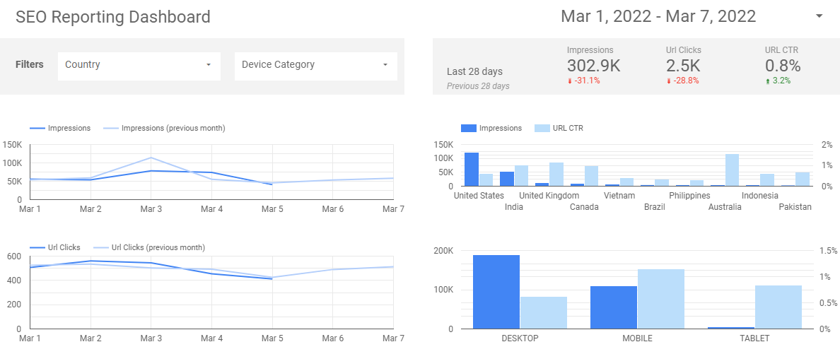 dasbor pelaporan seo google data studio